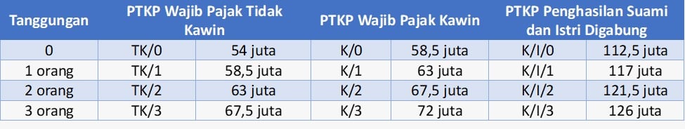 perhitungan PPH 21 atas bonus karyawan