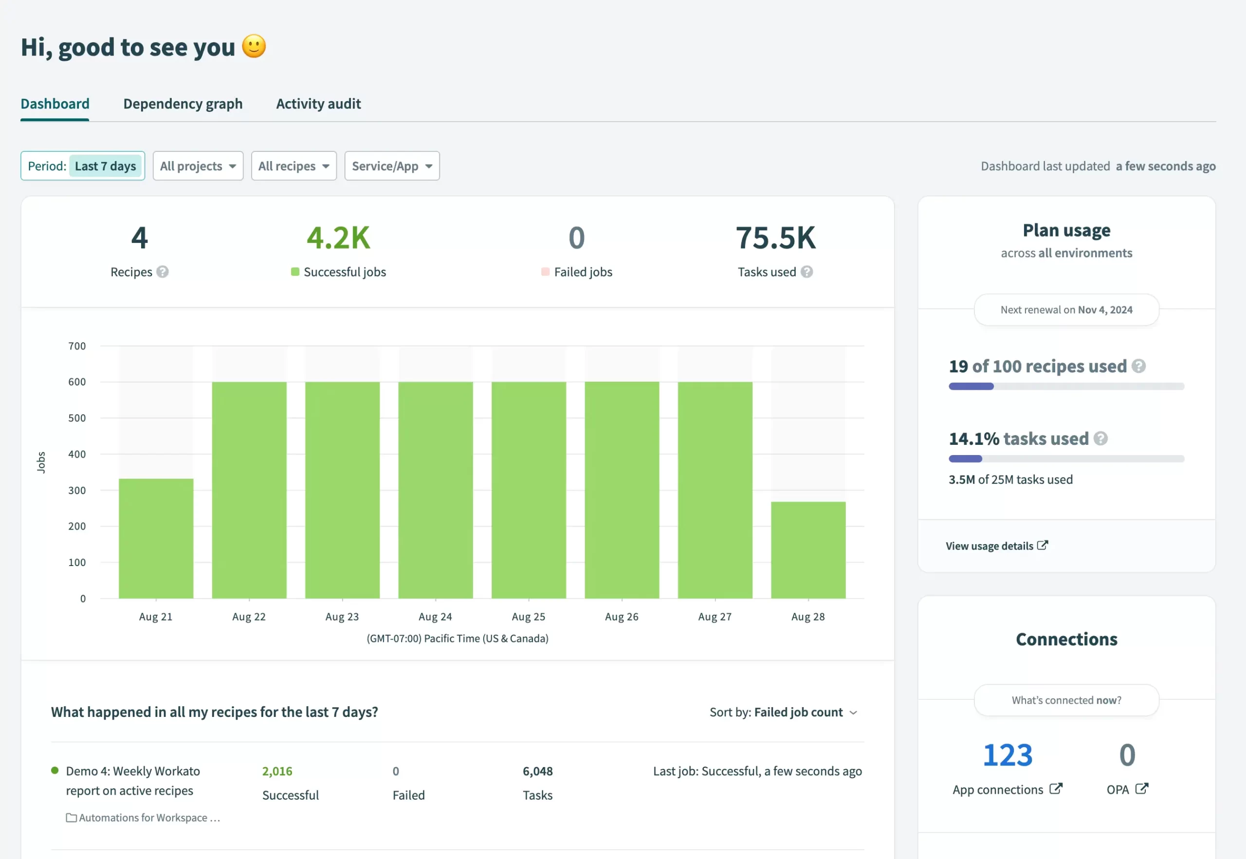 dashboard workato